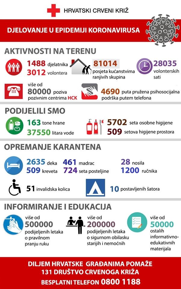 Aktivnosti Hrvatskog Crvenog križa tijekom epidemije koronavirusa