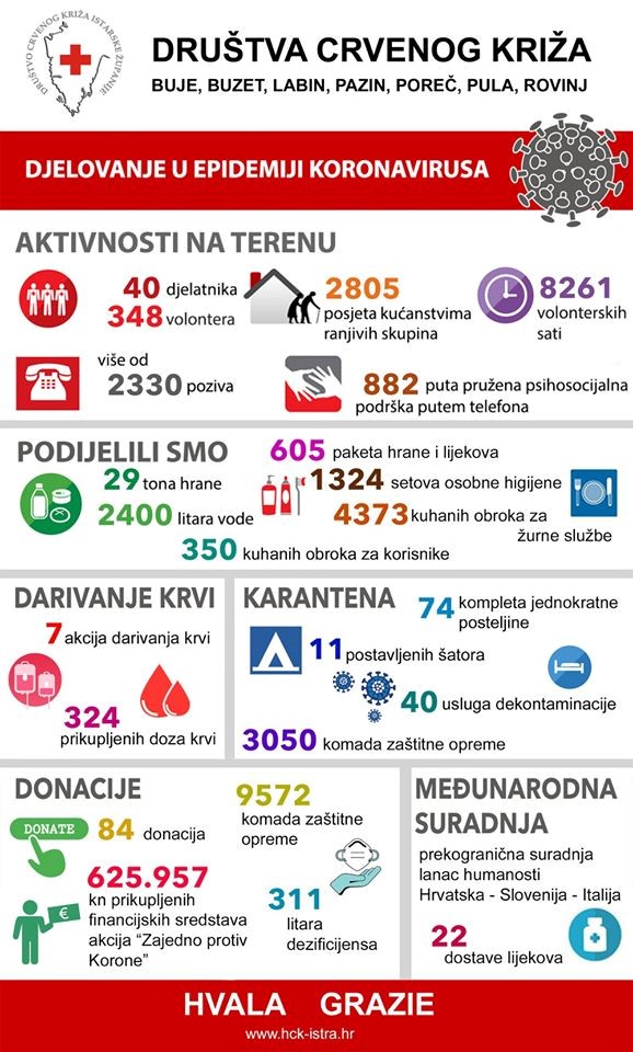 Aktivnosti Društava Crvenog križa u Istarskoj županiji tijekom ožujka i travnja 2020.g.